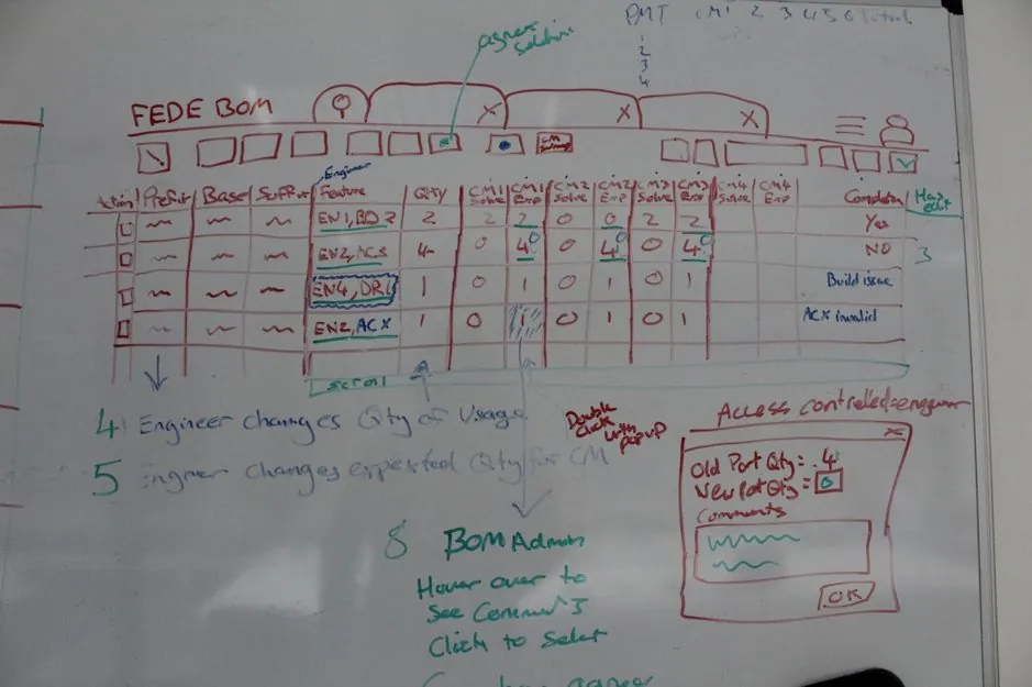 Hand-drawn FEDE BOM interface sketch with control model columns and an access-controlled edit popup