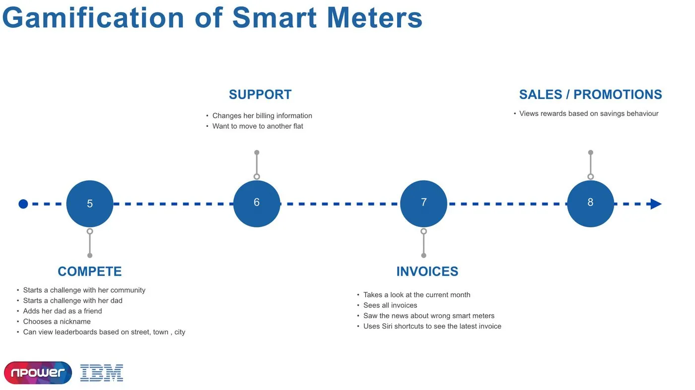 Gamification journey map, stages one to four: sign-up, setup, order smart meter, monitor