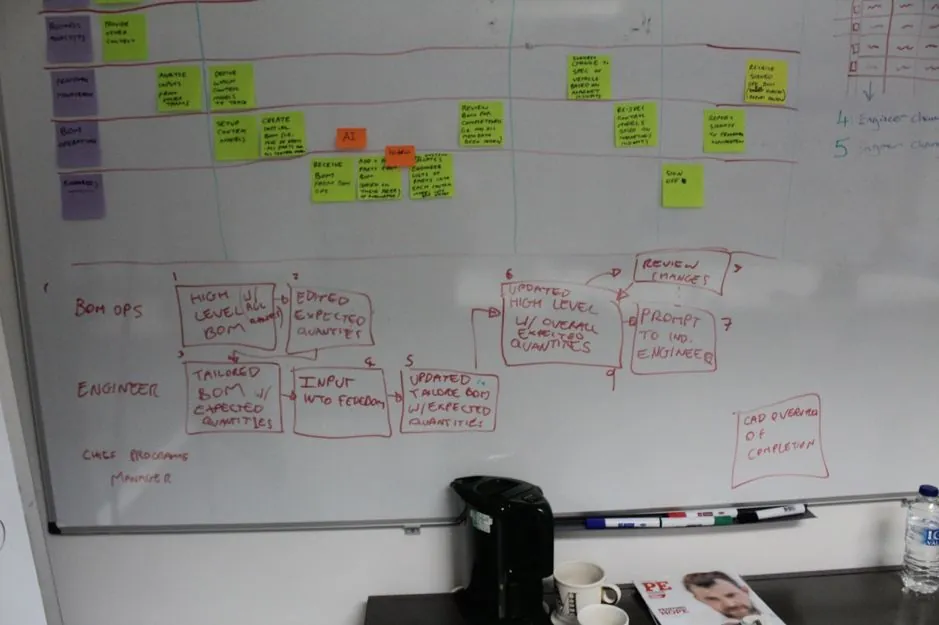 Whiteboard swimlane flow for BOM operations and engineer, seven steps