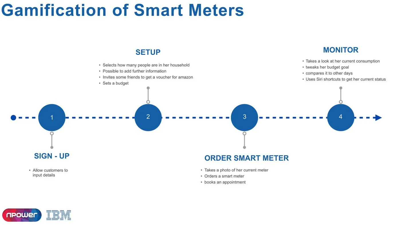 Gamification journey map, stages five to eight: compete, support, invoices, sales and promotions