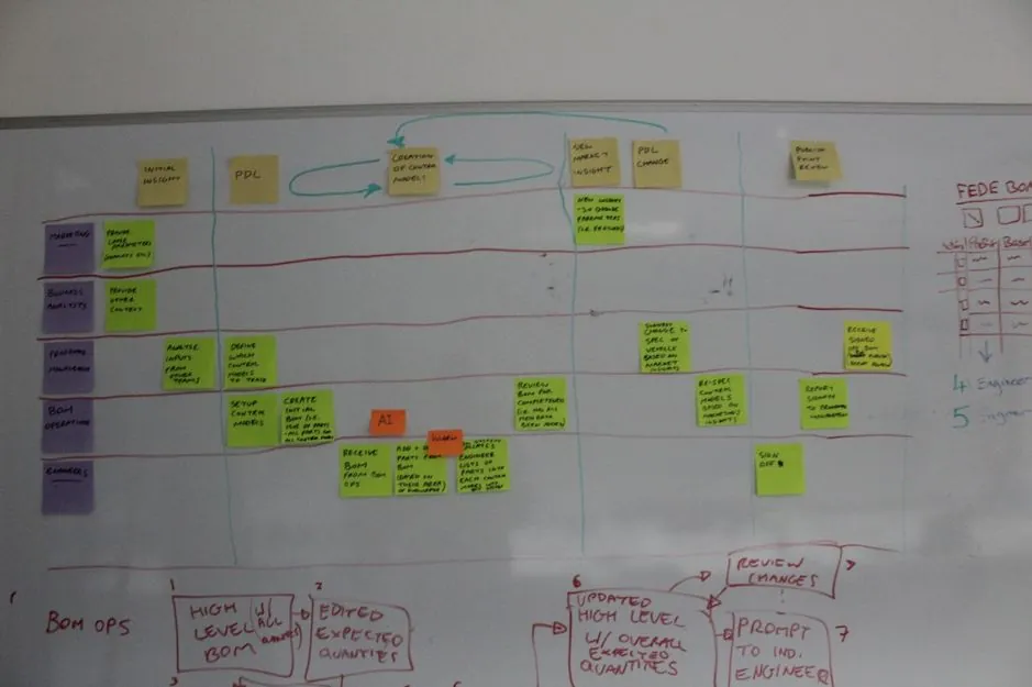 Whiteboard service blueprint across marketing, business analysts, programme management, BOM operations and engineers