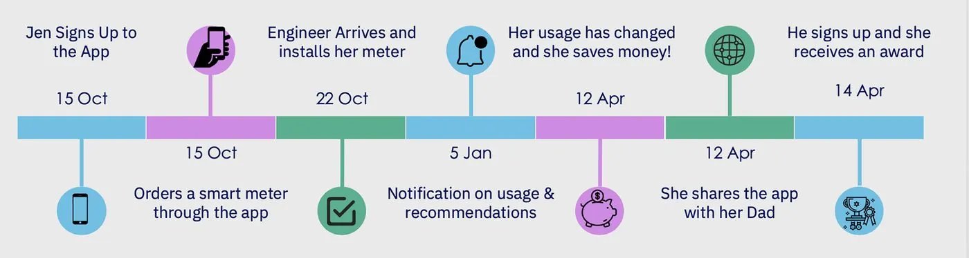 Jen's timeline from signing up to sharing the app with her dad and receiving an award